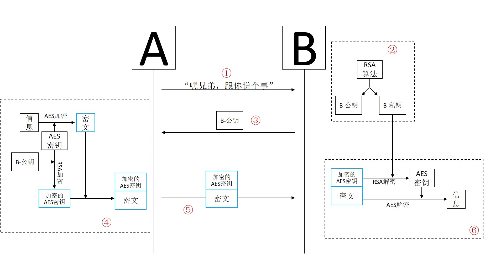 非对称加密的价值在于解决“密钥分发”问题- 金天的个人博客